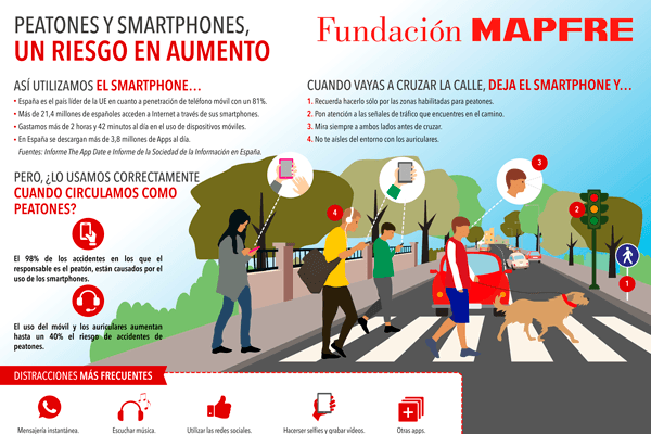 Infografía: Smartphones y peatones, riesgo en aumento
