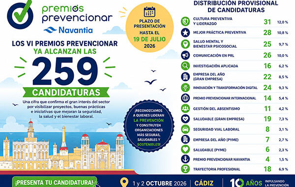 Los VI Premios Prevencionar alcanzan ya las 259 candidaturas