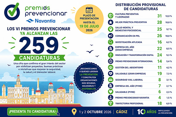 Los VI Premios Prevencionar alcanzan ya las 259 candidaturas