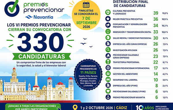 Los VI Premios Prevencionar cierran su convocatoria con 330 candidaturas
